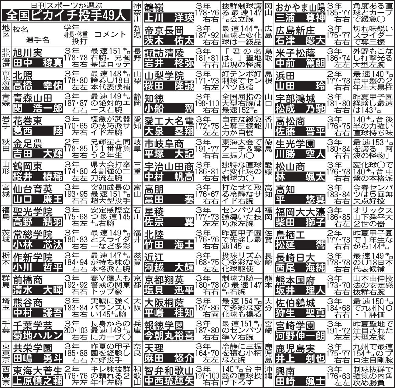 日刊スポーツが選ぶ全国ピカイチ投手49人