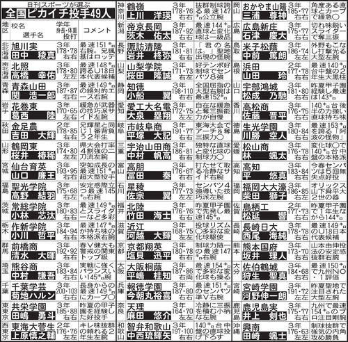 日刊スポーツが選ぶ全国ピカイチ投手49人