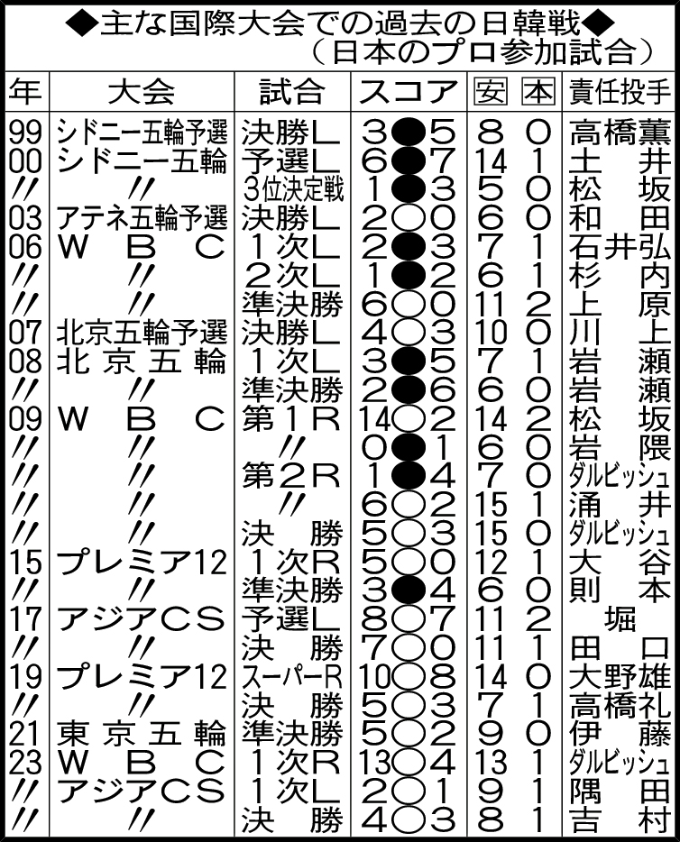 主な国際大会での過去の日韓戦
