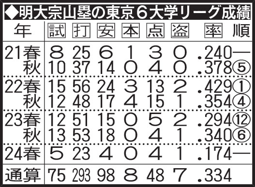 明大宗山塁の東京6大学リーグ成績