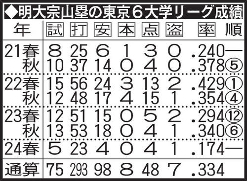 明大宗山塁の東京6大学リーグ成績