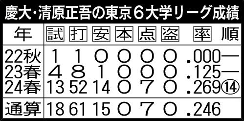 慶大・清原正吾の東京6大学リーグ成績