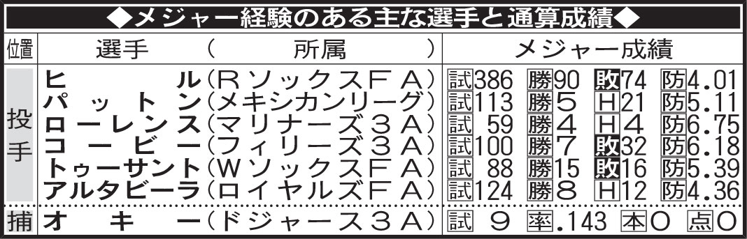 メジャー経験のある主な選手と通算成績