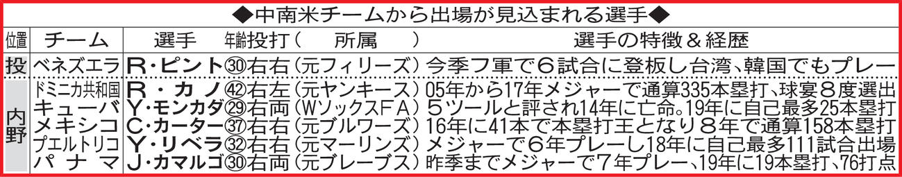 中南米チームから出場が見込まれる選手