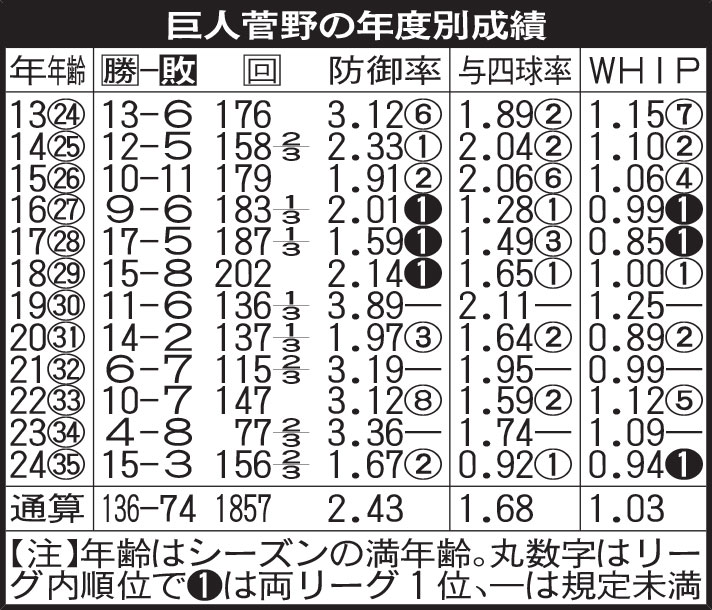 巨人菅野の年度別成績