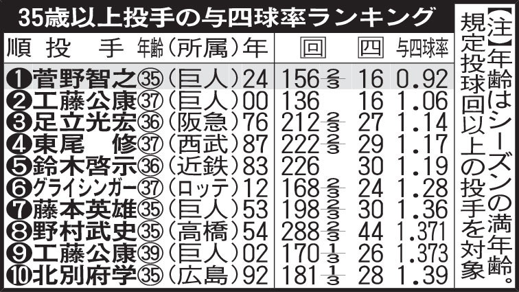 35歳以上投手の与四球率ランキング