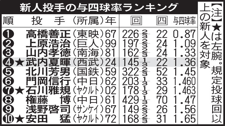 新人投手の与四球率ランキング
