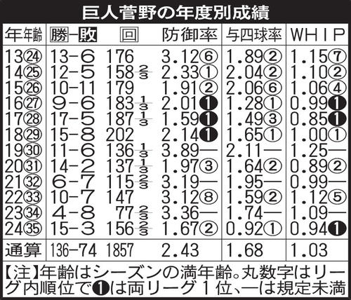 巨人菅野の年度別成績