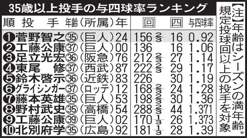 35歳以上投手の与四球率ランキング