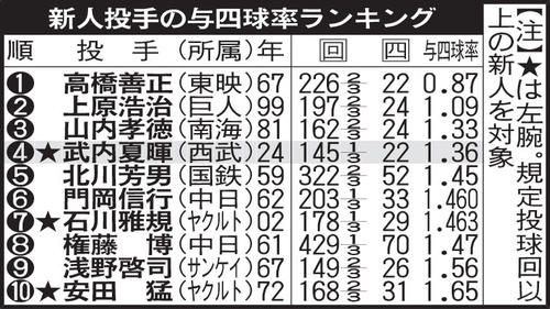 新人投手の与四球率ランキング