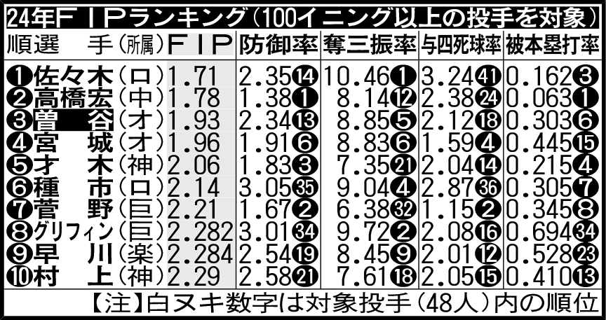 24年FIPランキング（100イニング以上の投手を対象）