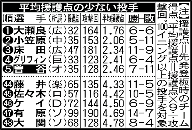 平均援護点の少ない投手