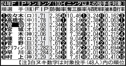 24年FIPランキング(100イニング以上の投手を対象)