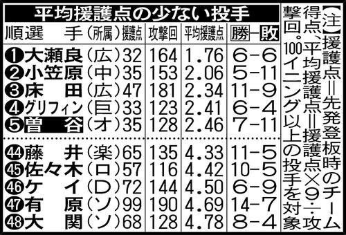 平均援護点の少ない投手