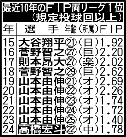 最近10年のFIP両リーグ1位(規定投球回以上)