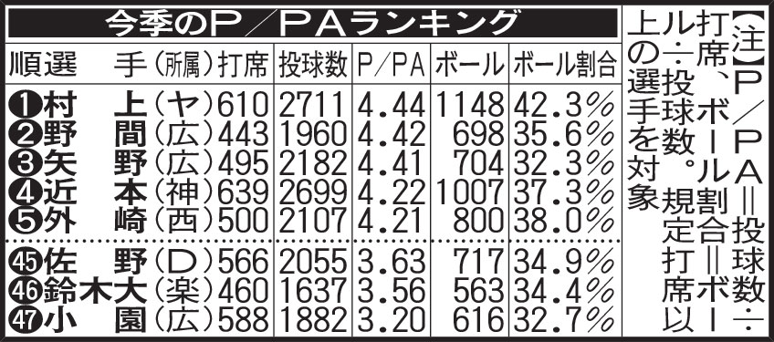 今季のP／PAランキング