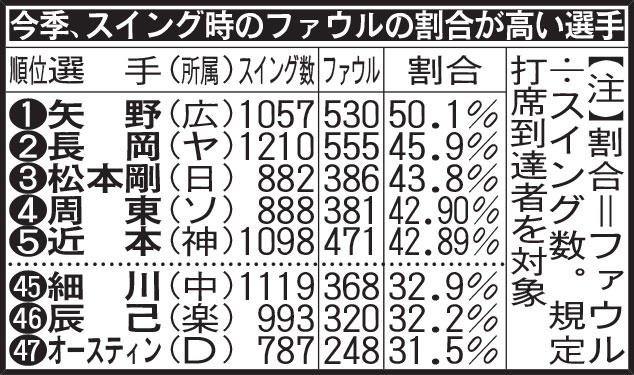 今季、スイング時のファウルの割合が高い選手