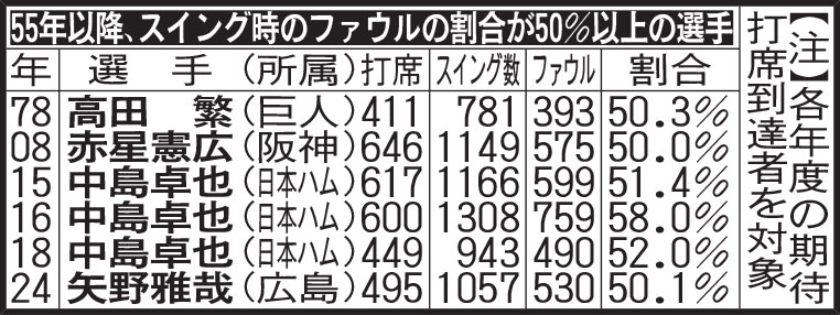 55年以降、スイング時のファウルの割合が50％以上の選手