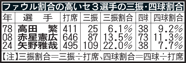 ファウル割合の高いセ3選手の三振・四球割合
