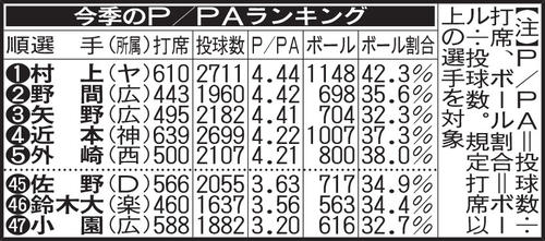 今季のP/PAランキング