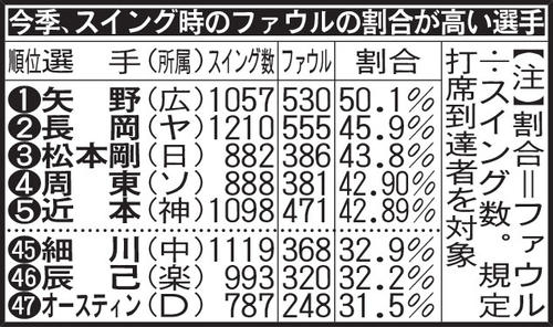 今季、スイング時のファウルの割合が高い選手