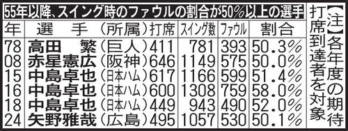 55年以降、スイング時のファウルの割合が50%以上の選手