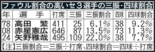ファウル割合の高いセ3選手の三振・四球割合