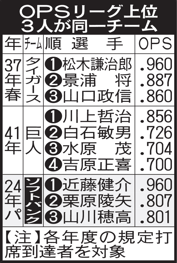 OPSリーグ上位3人が同一チーム