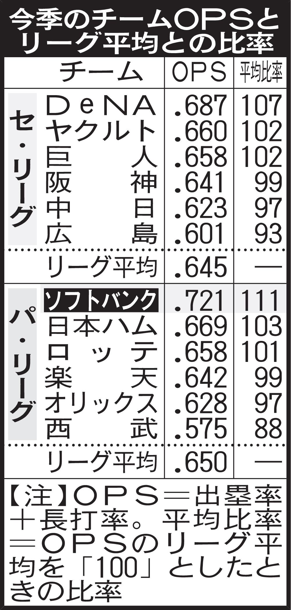 今季のチームOPSとリーグ平均との比率