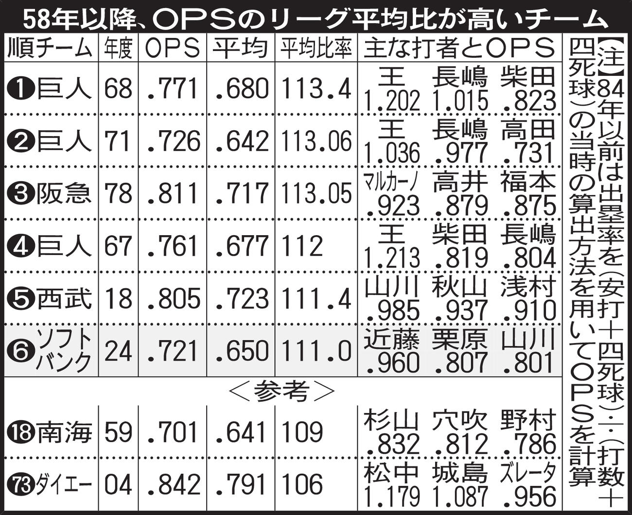 58年以降、OPSのリーグ平均比が高いチーム