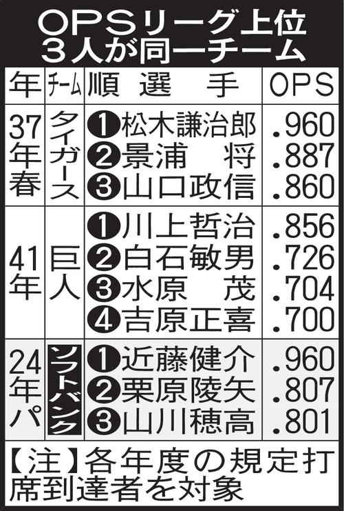 OPSリーグ上位3人が同一チーム