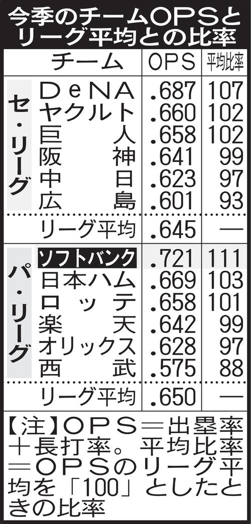 今季のチームOPSとリーグ平均との比率