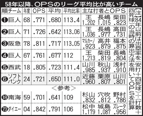 58年以降、OPSのリーグ平均比が高いチーム