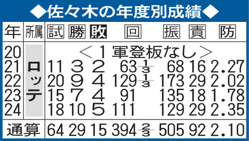 佐々木の年度別成績