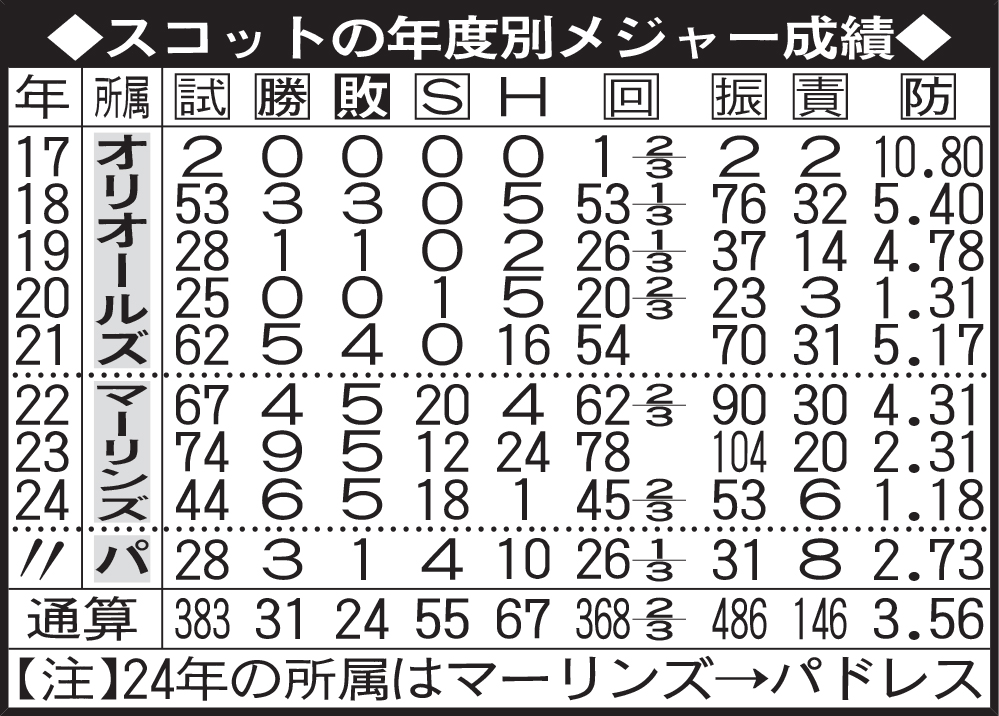 スコットの年度別メジャー成績
