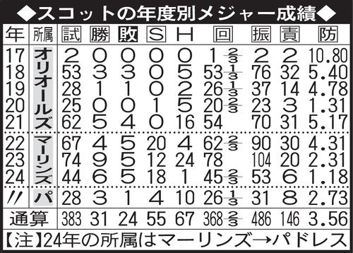 スコットの年度別メジャー成績