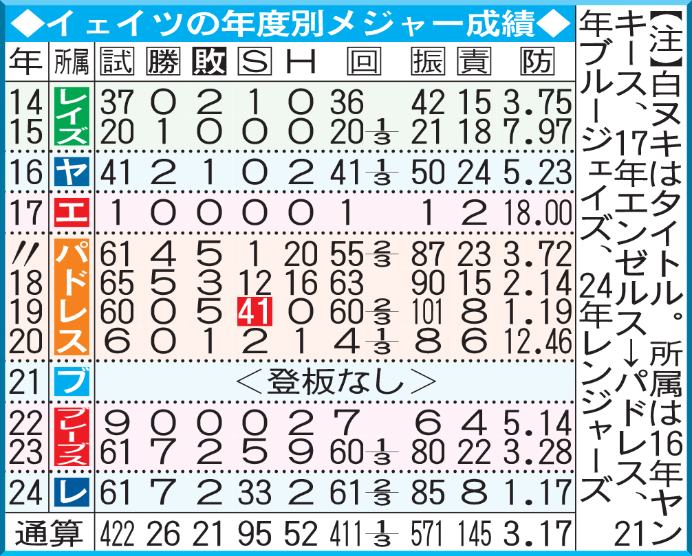 イェイツの年度別メジャー成績
