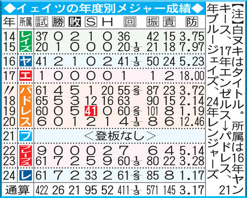 イェイツの年度別メジャー成績