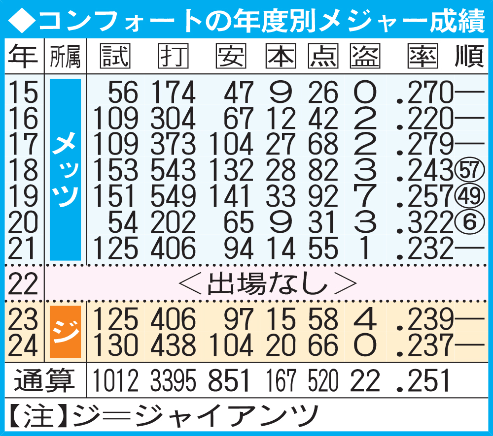 コンフォートの年度別メジャー成績