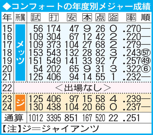 コンフォートの年度別メジャー成績