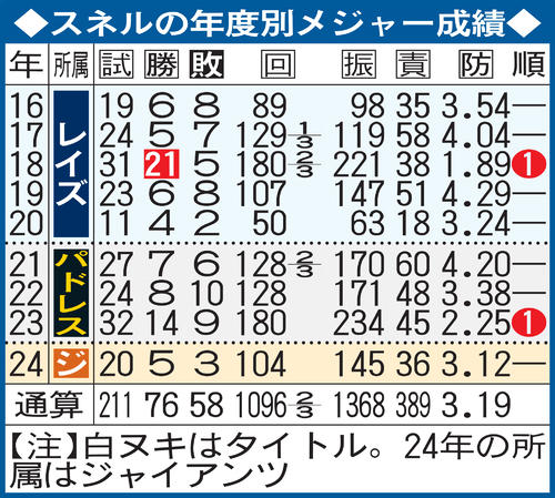 スネルの年度別メジャー成績