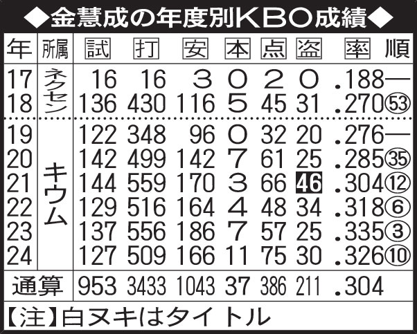金慧成の年度別ＫＢＯ成績