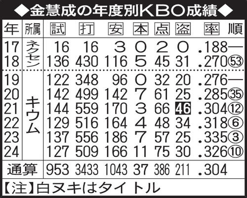 金慧成の年度別ＫＢＯ成績
