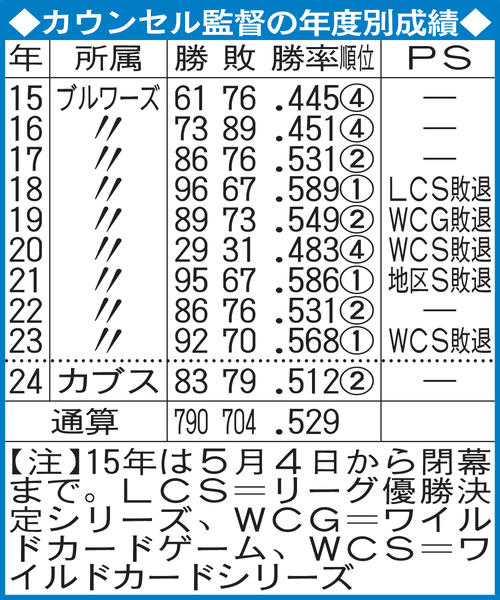 カウンセル監督の年度別成績