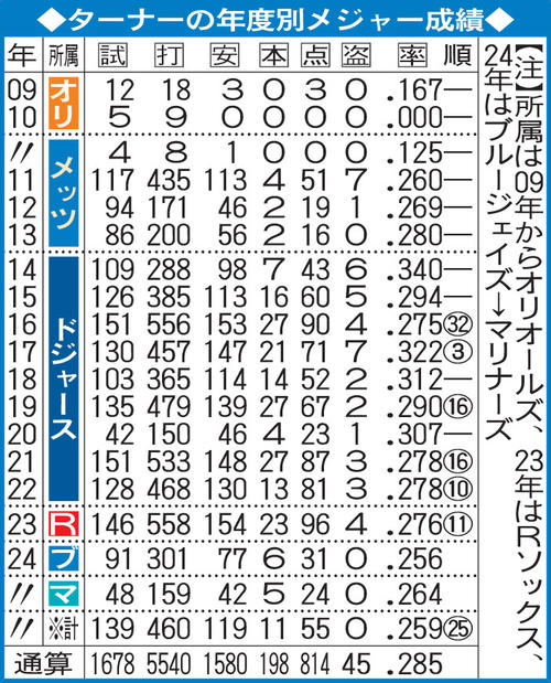 ターナーの年度別メジャー成績
