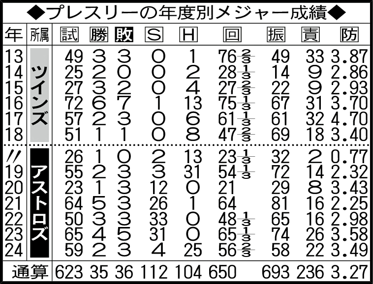 プレスリーの年度別メジャー成績