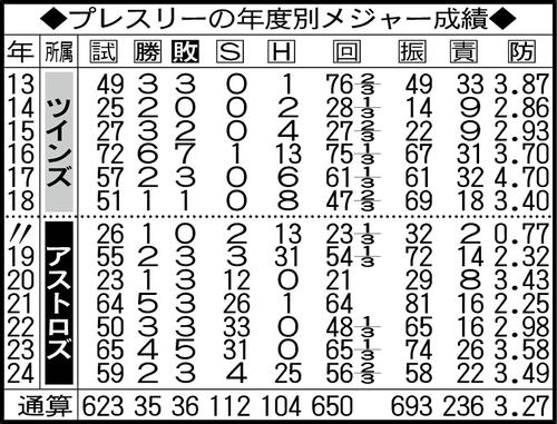 プレスリーの年度別メジャー成績