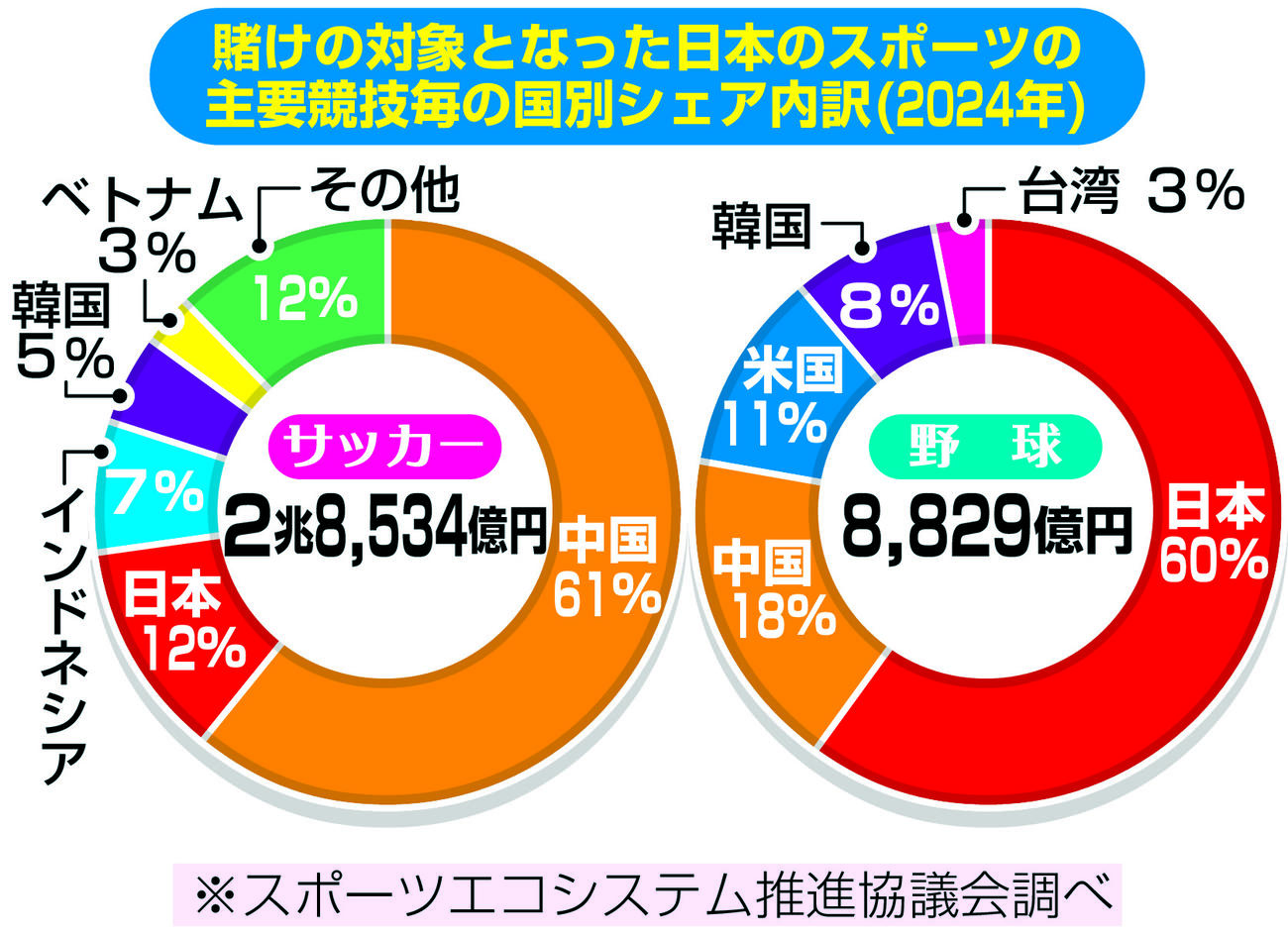 賭けの対象となった24年の日本のスポーツの主要競技毎の国別シェア内訳（スポーツエコシステム推進協議会調べ）
