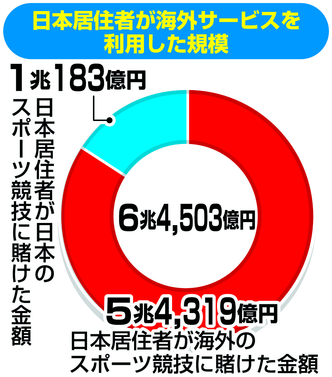 日本居住者が海外サービスを利用した規模（スポーツエコシステム推進協議会調べの推計値）