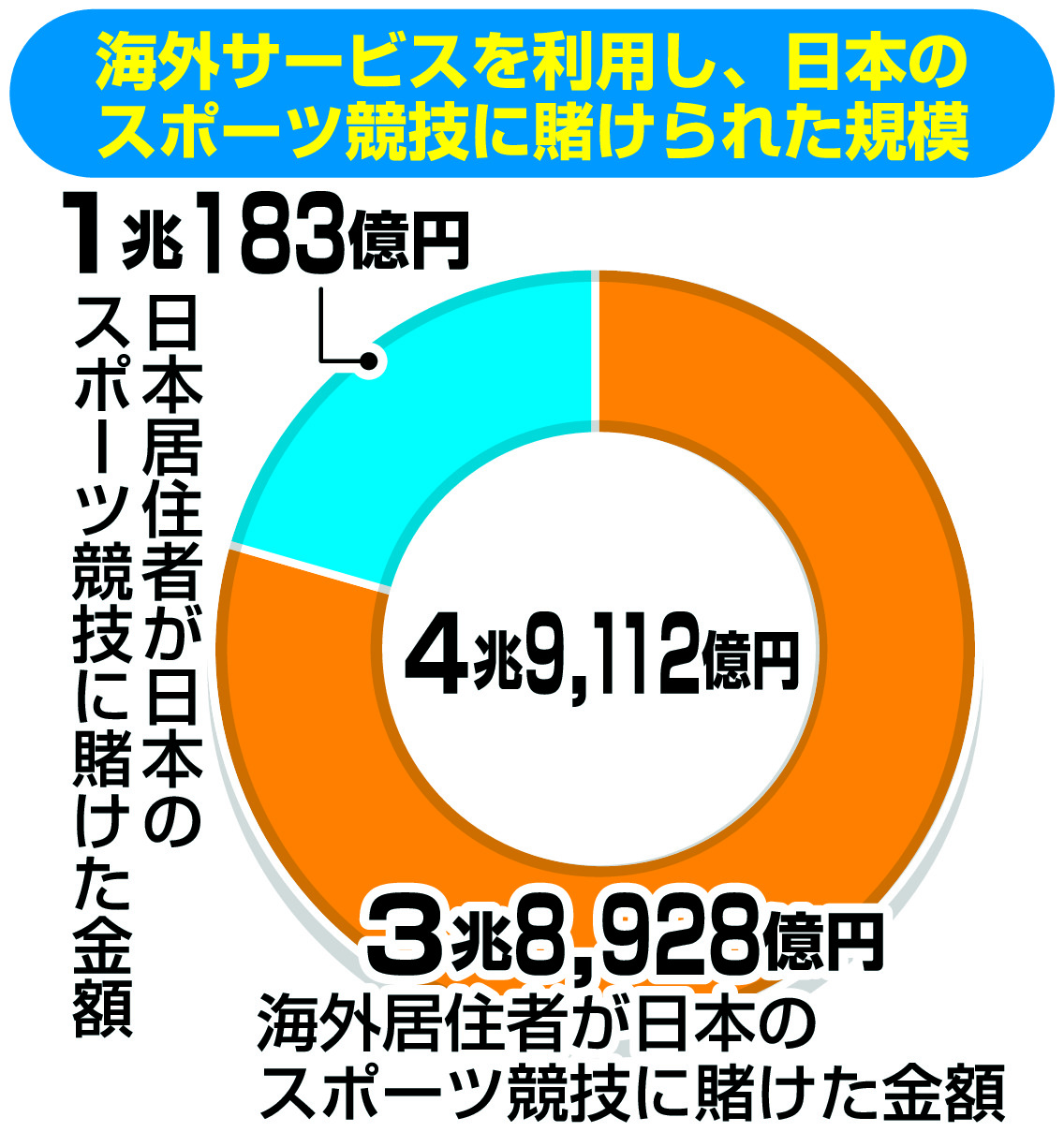海外サービスを利用し、日本のスポーツ競技に賭けられた規模（スポーツエコシステム推進協議会調べの推計値）